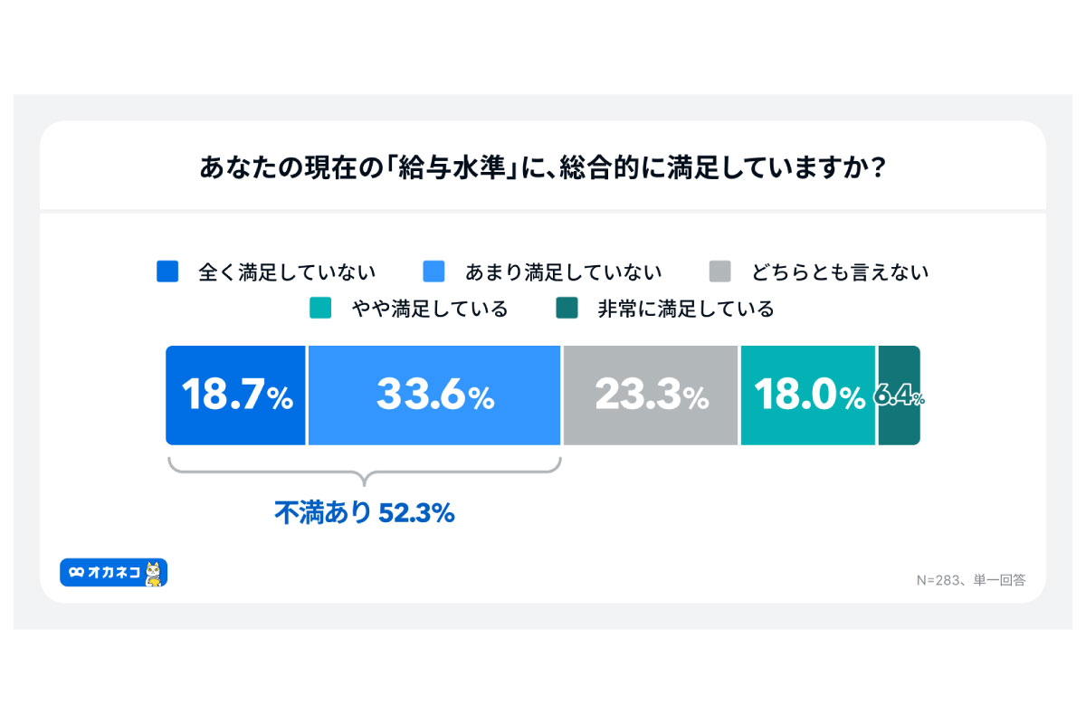 （出所）「オカネコ 労働とお金に関する調査」