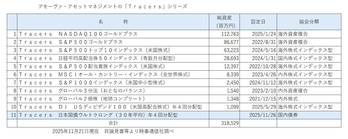 アモーヴァ・アセットマネジメントの「Ｔｒａｃｅｒｓ」シリーズ