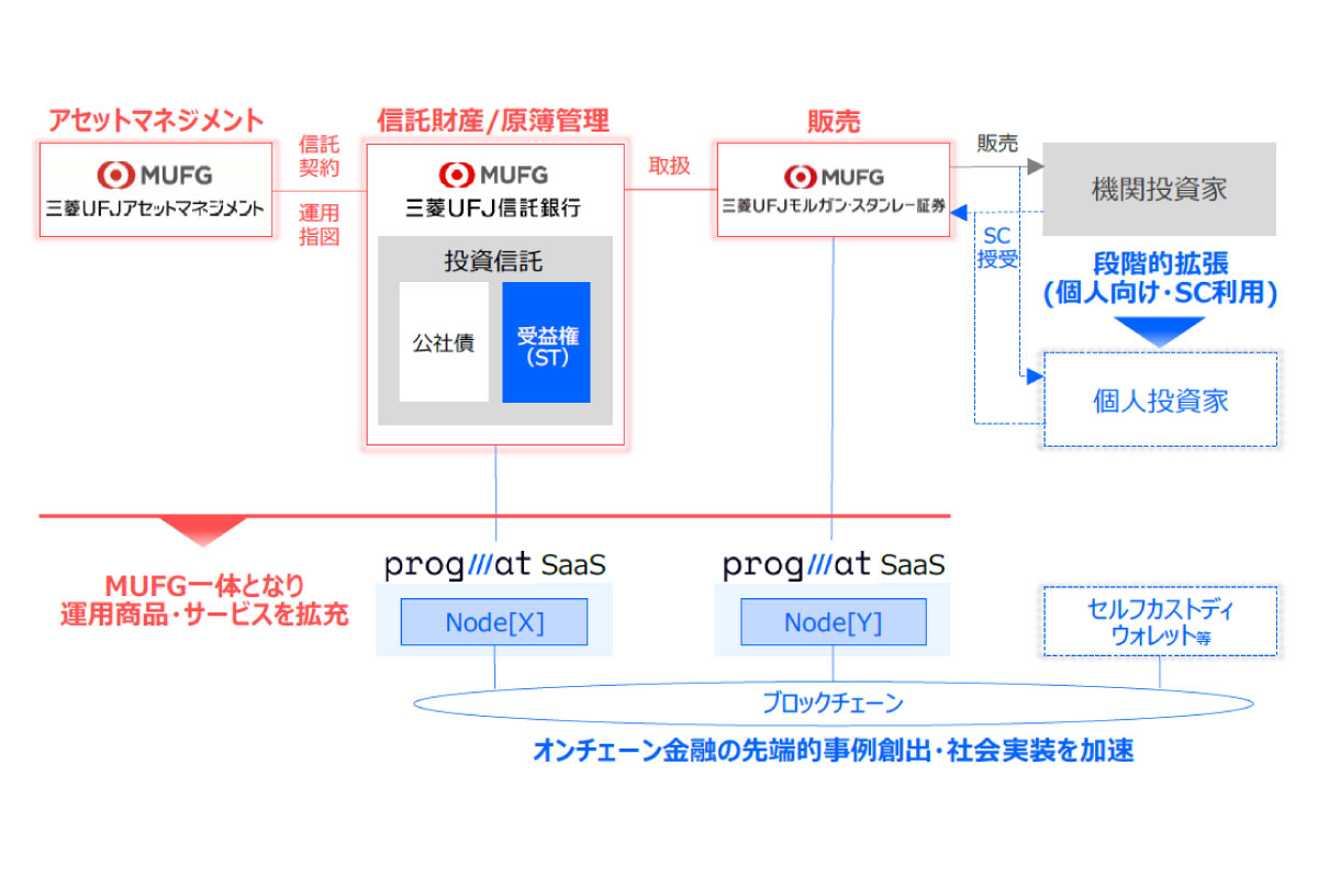 （出所）三菱ＵＦＪアセットマネジメントなど
