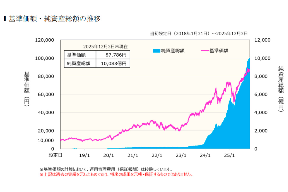 基準価額・純資産総額の推移