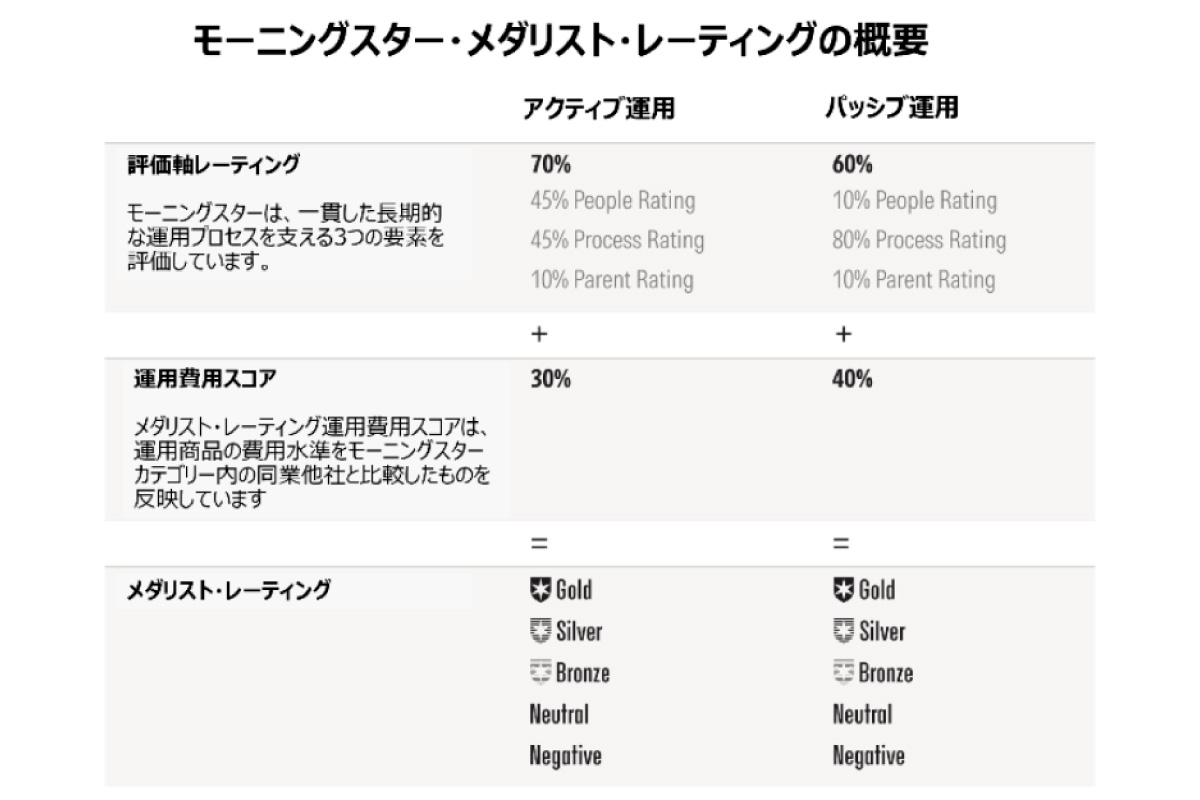 モーニングスター・メダリスト・レーティングの概要