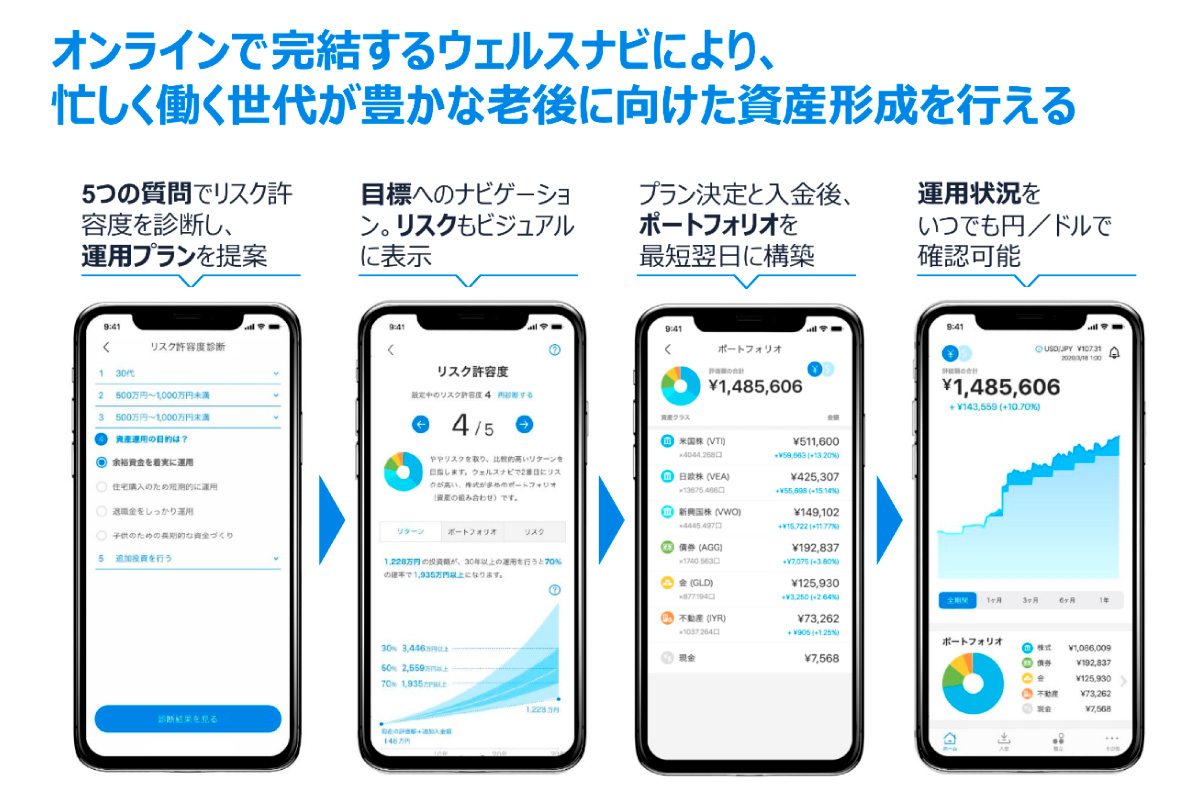 （出所）ウェルスナビ