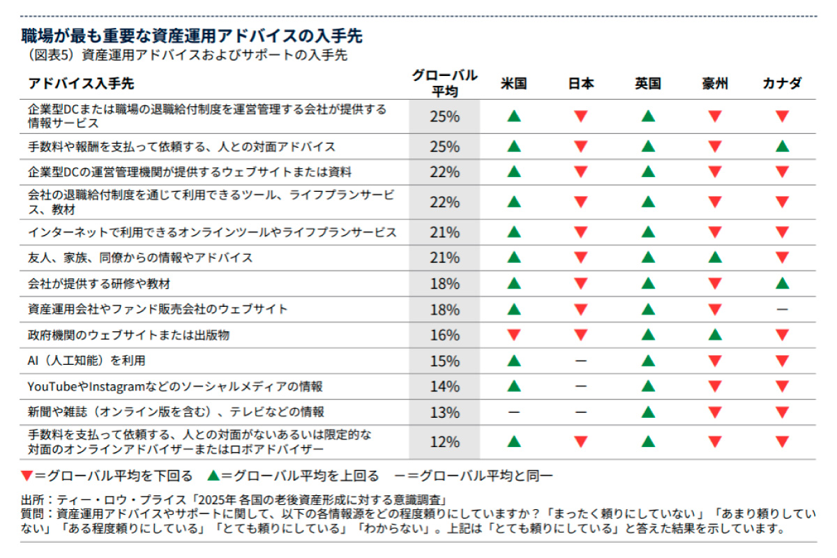 （出所）ティー・ロウ・プライス「２０２５年老後資産形成に対するグローバル意識調査」