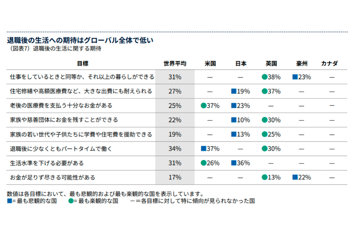 （出所）ティー・ロウ・プライス「２０２５年老後資産形成に対するグローバル意識調査」