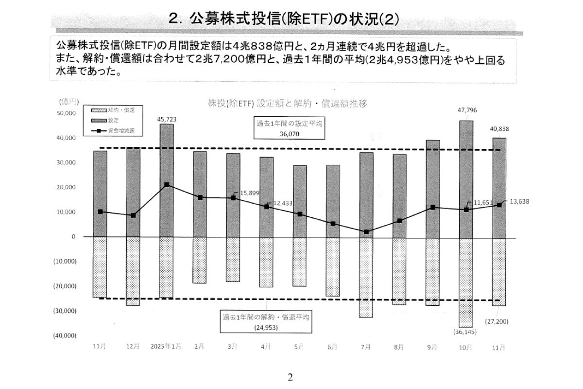 （出所）投資信託協会