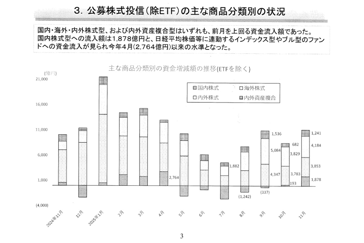 （出所）投資信託協会