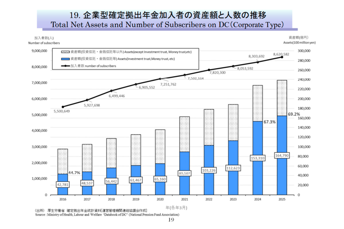 （出所）投資信託協会「投資信託等の主要統計2025年11月」