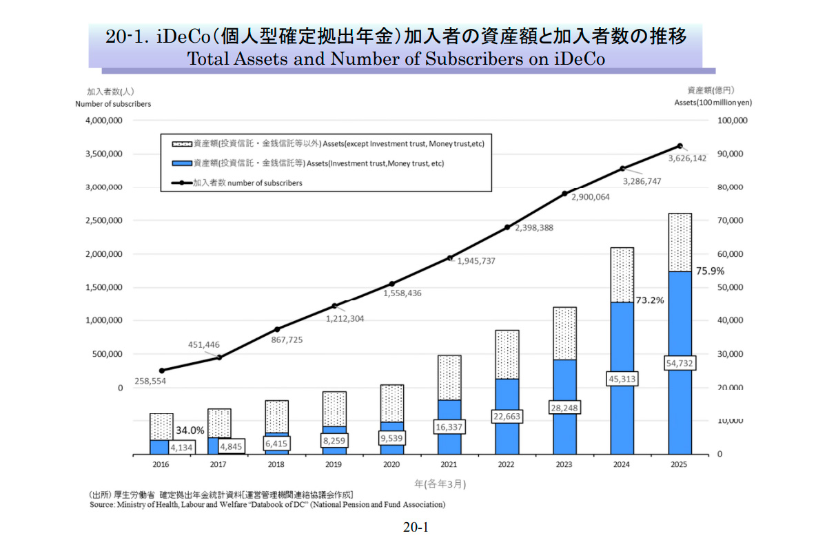 （出所）投資信託協会「投資信託等の主要統計2025年11月」
