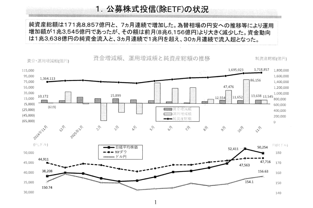 （出所）投資信託協会