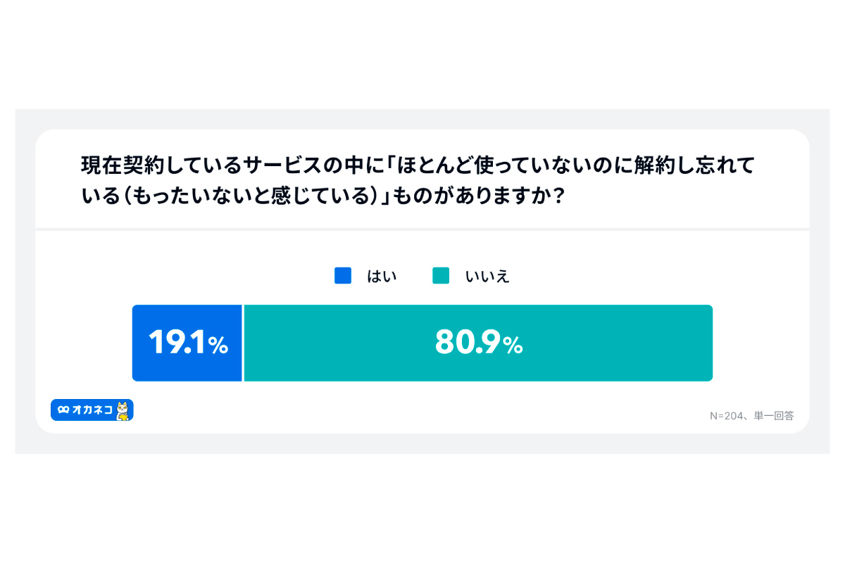 （出所）「オカネコ サブスクの『ちりつも浪費』実態調査」