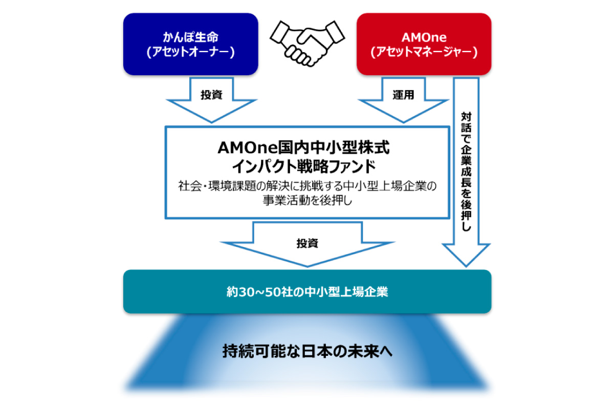 （出所）かんぽ生命保険、アセットマネジメントＯｎｅ
