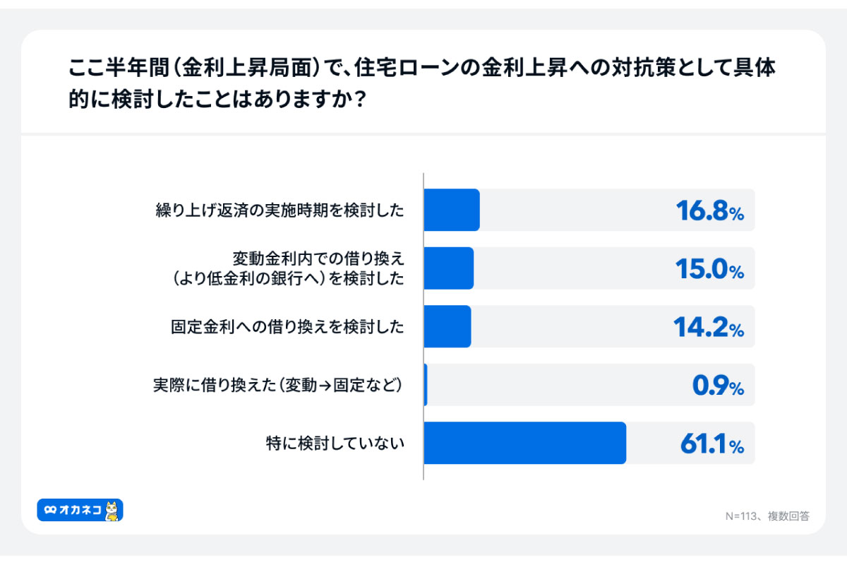 （出所）「オカネコ 住宅ローンと金利意識調査」