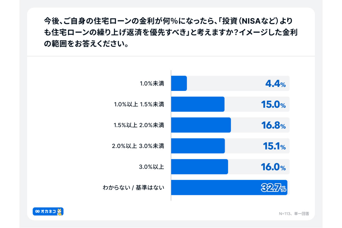（出所）「オカネコ 住宅ローンと金利意識調査」