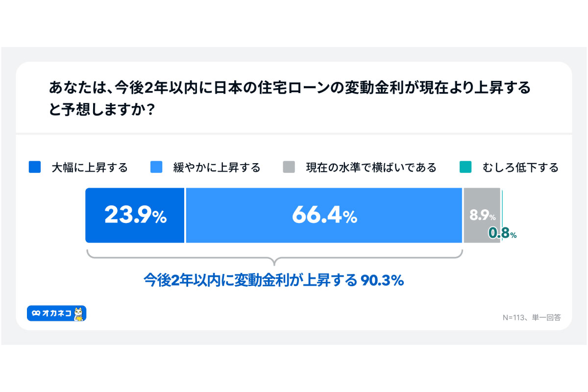 （出所）「オカネコ 住宅ローンと金利意識調査」