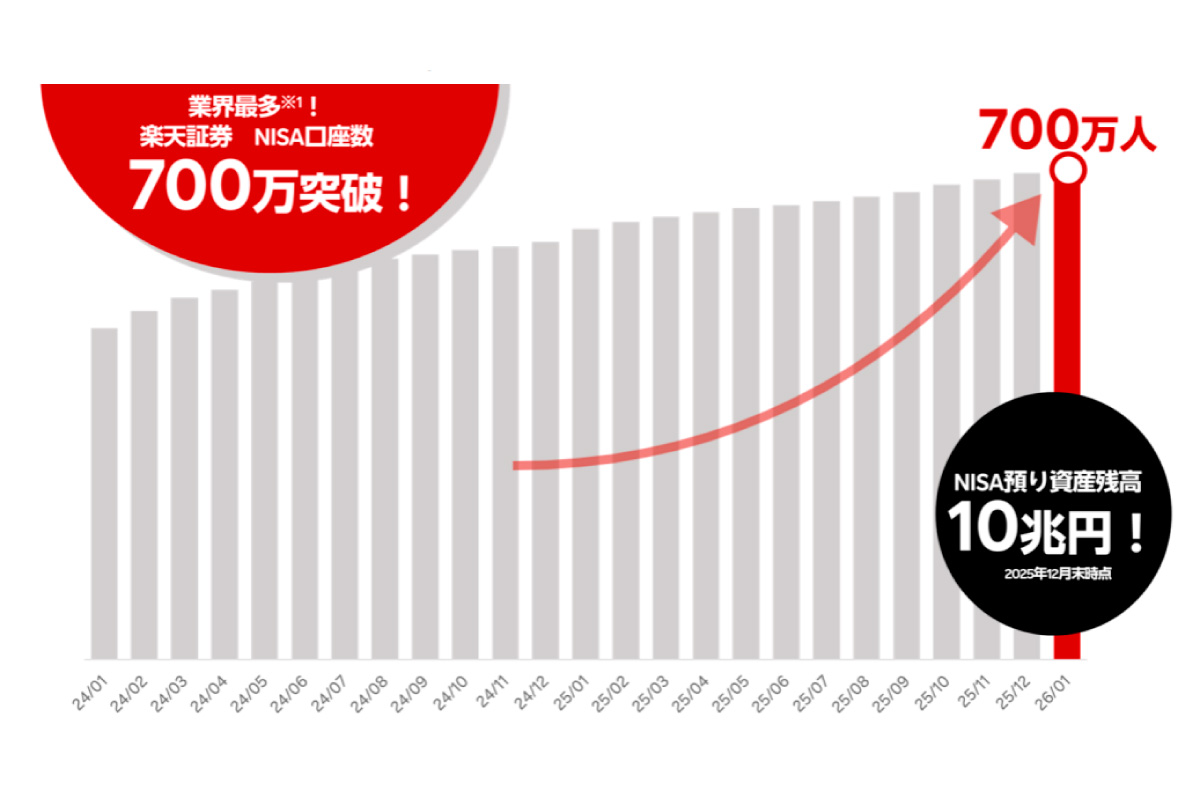 （出所）楽天証券