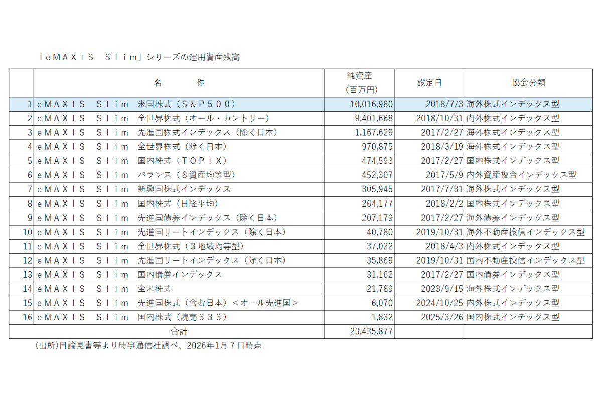 (出所)目論見書等より時事通信社調べ、2026年1月７日時点