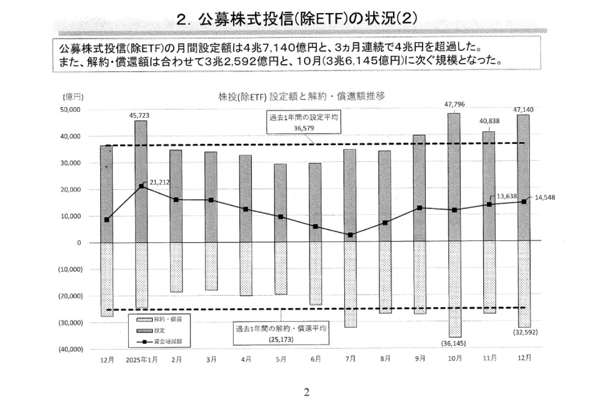 （出所）投資信託協会