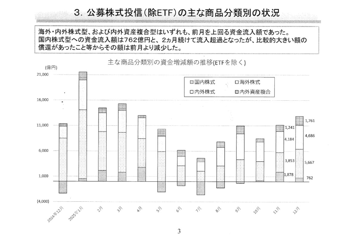 （出所）投資信託協会