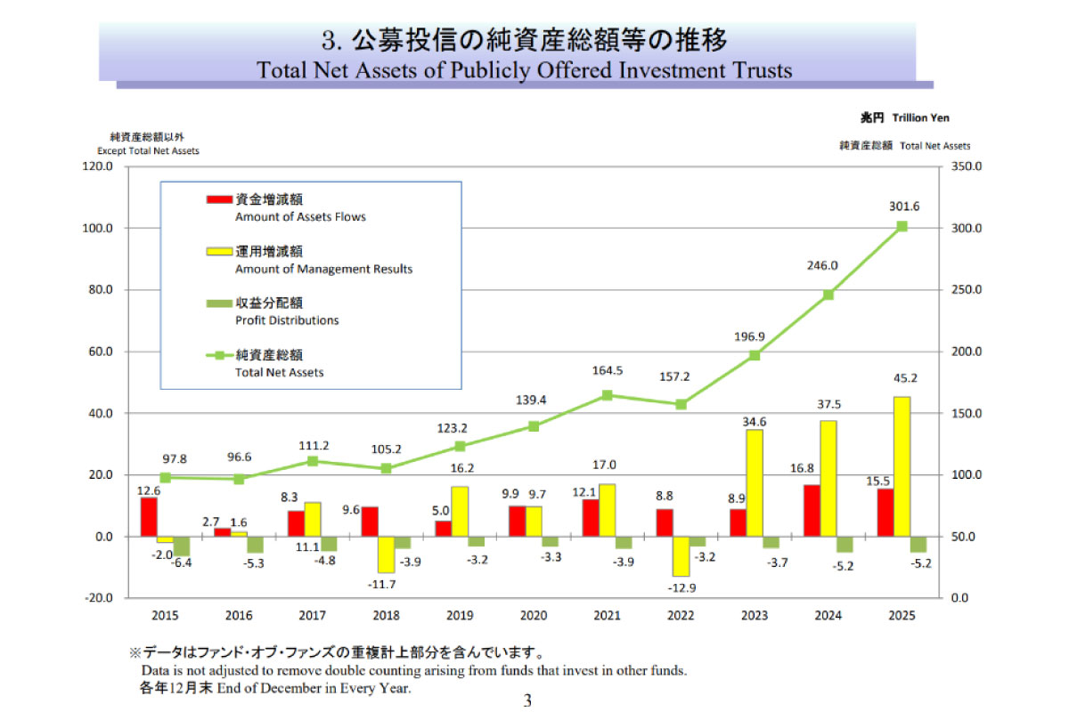 （出所）投資信託協会「投資信託等の主要統計2025年12月」（３ページ）