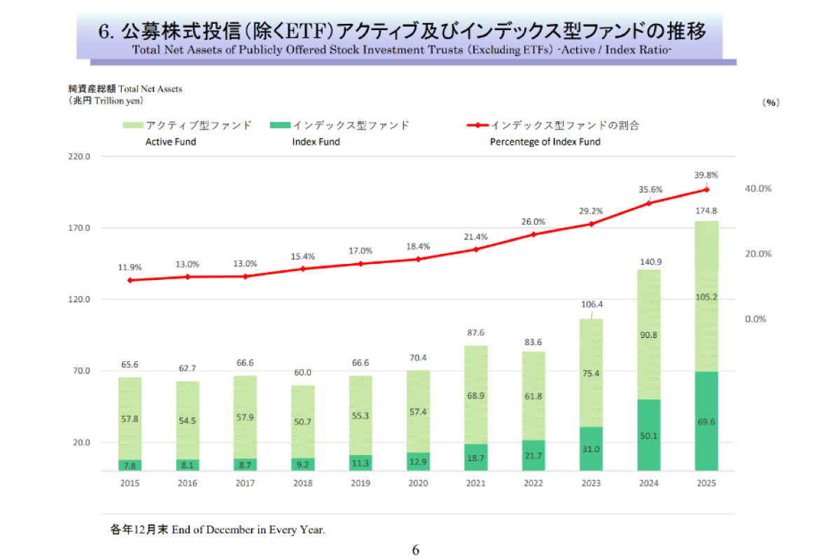 （出所）投資信託協会「投資信託等の主要統計2025年12月」（６ページ）