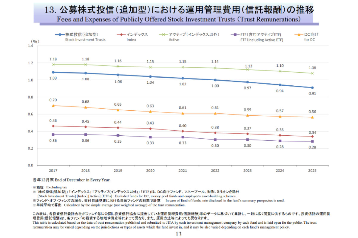 （出所）投資信託協会「投資信託等の主要統計2025年12月」（１３ページ）