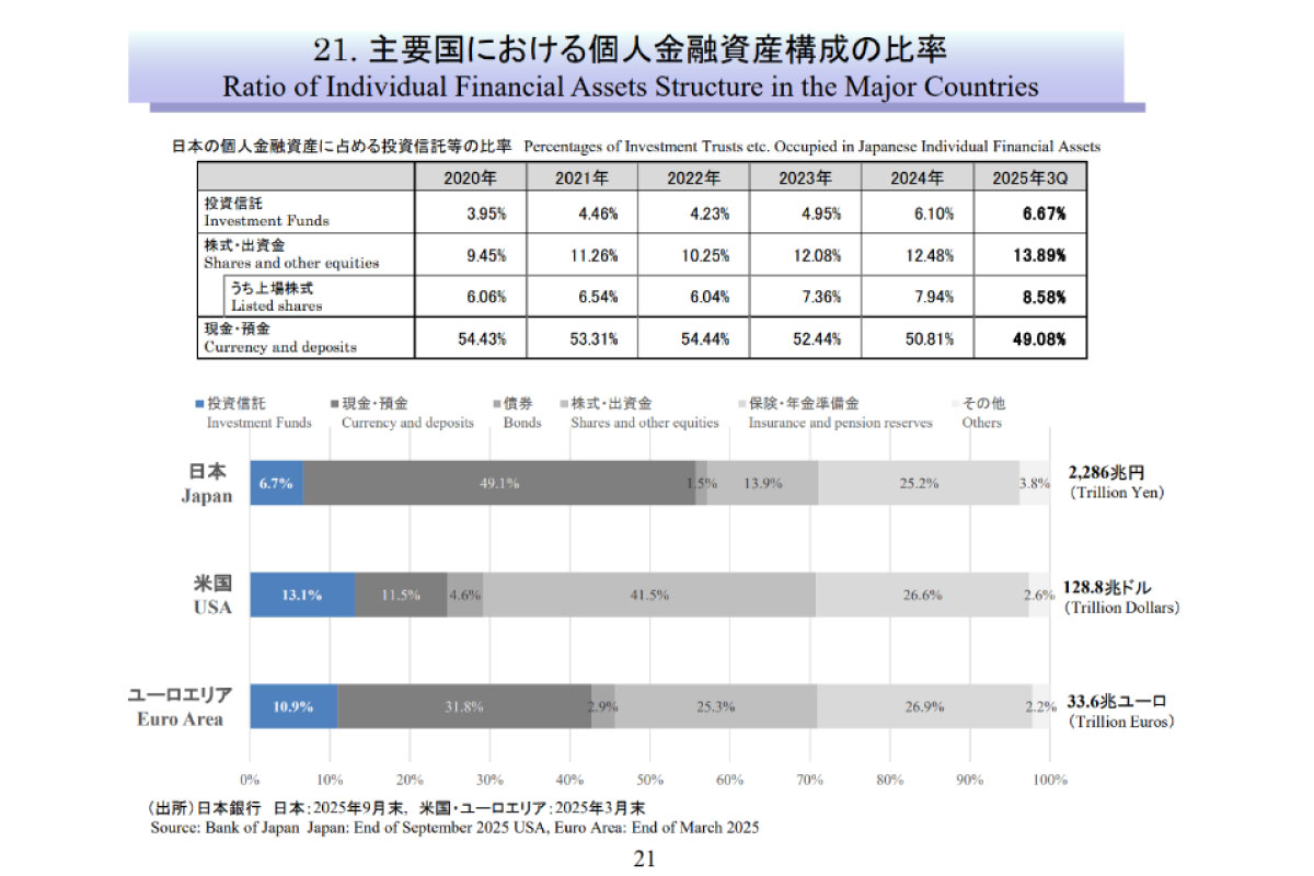 （出所）投資信託協会「投資信託等の主要統計2025年12月」（２１ページ）