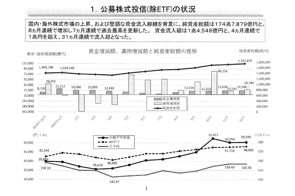 （出所）投資信託協会