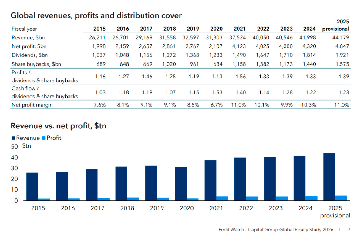 （出所）「Capital Group &rdquo;Global Equity Study: Profit Watch&rdquo; report」