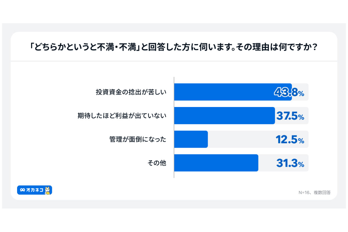 （出所）「オカネコ 新ＮＩＳＡ３年目の利用実態調査」