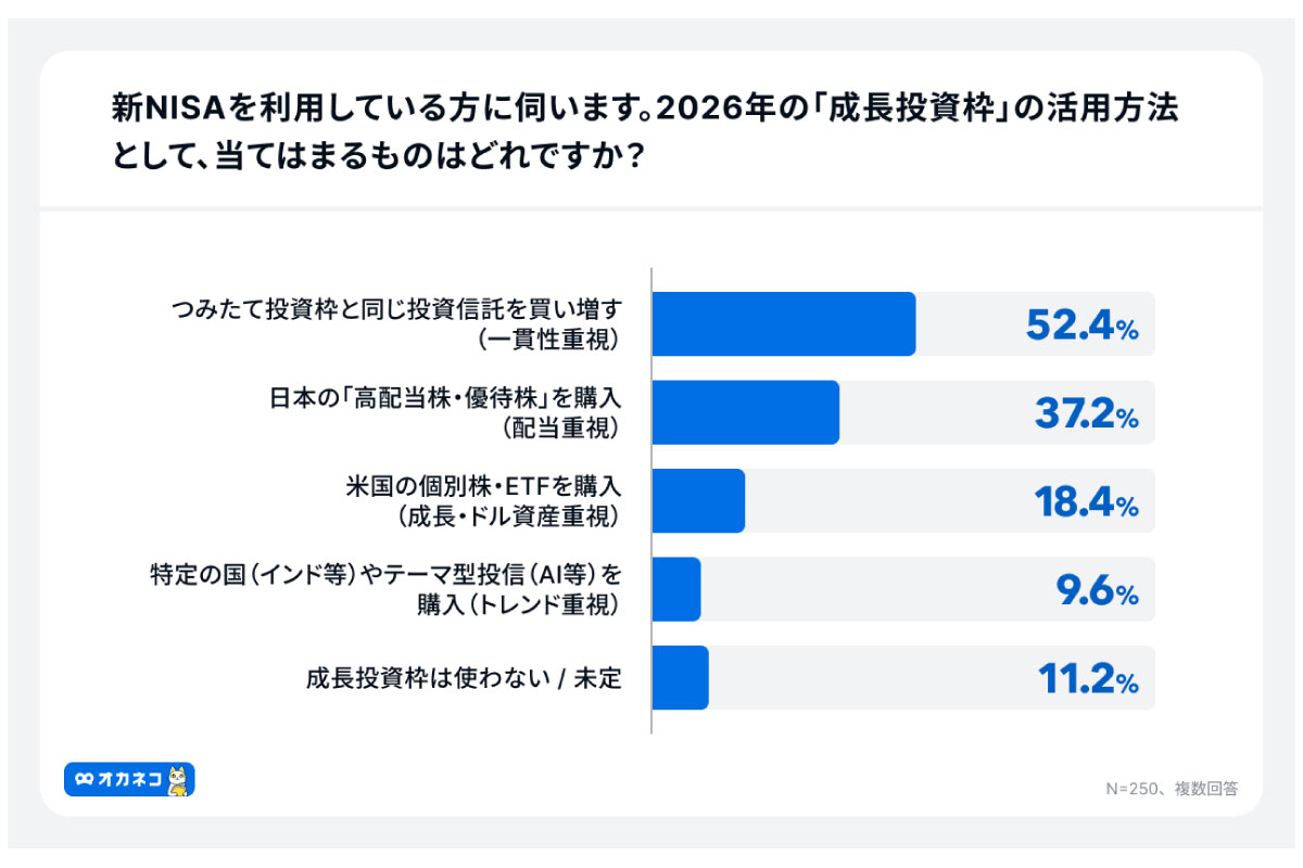 （出所）「オカネコ 新ＮＩＳＡ３年目の利用実態調査」