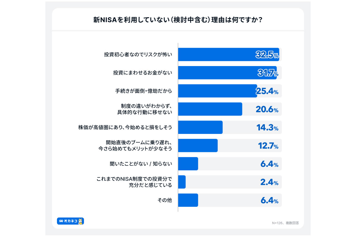 （出所）「オカネコ 新ＮＩＳＡ３年目の利用実態調査」