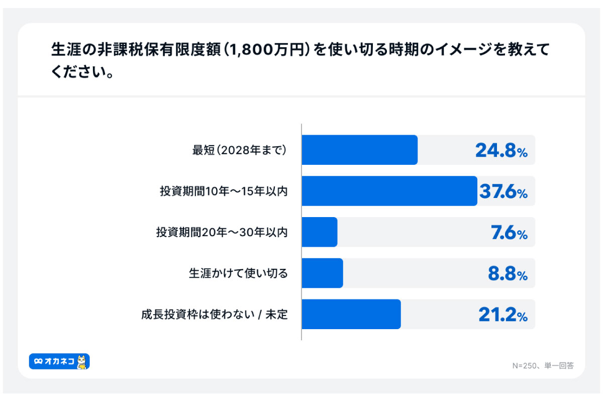 （出所）「オカネコ 新ＮＩＳＡ３年目の利用実態調査」