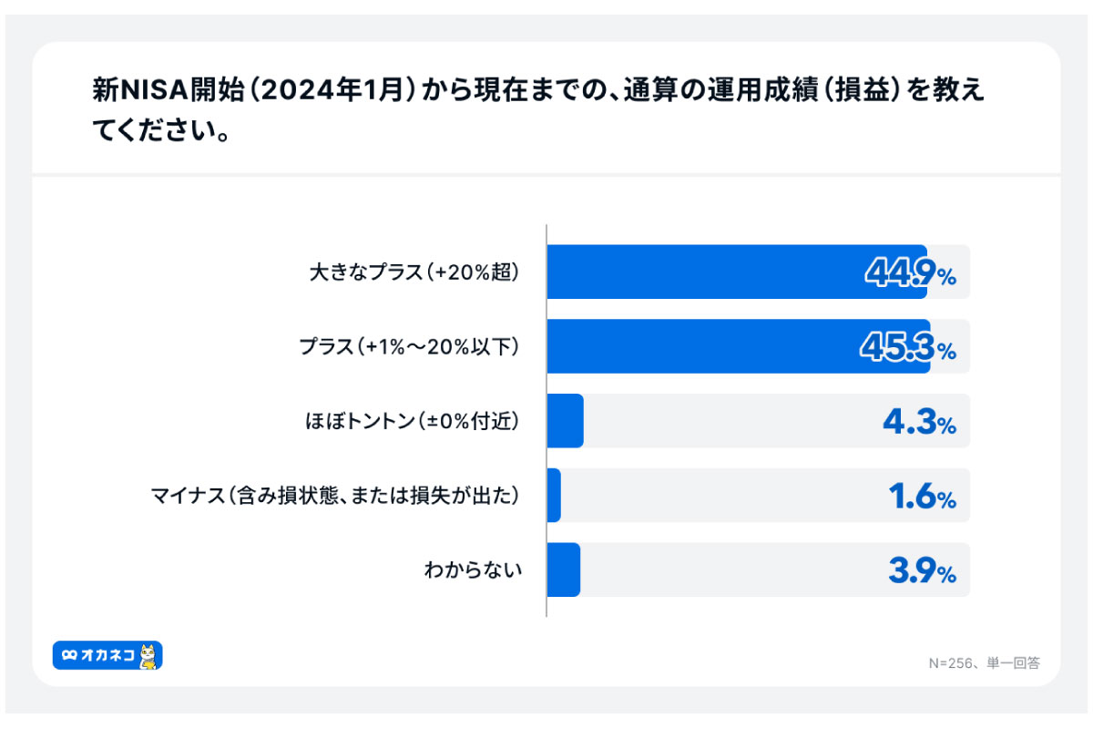 （出所）「オカネコ 新ＮＩＳＡ３年目の利用実態調査」