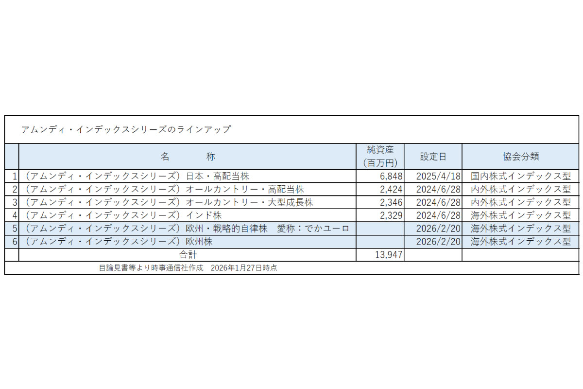 目論見書等より時事通信社作成　2026年1月27日時点