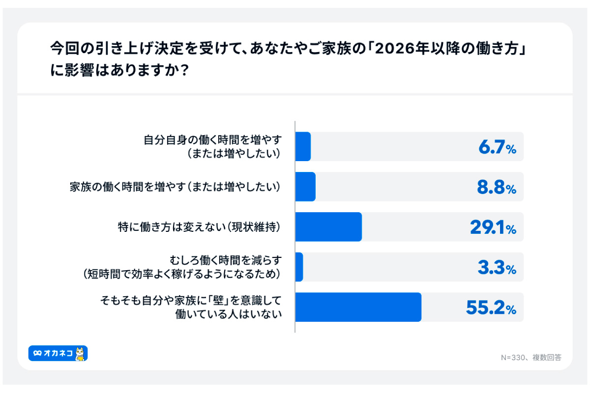 （出所）「オカネコ 『１０３万円の壁』引き上げに関する意識調査」