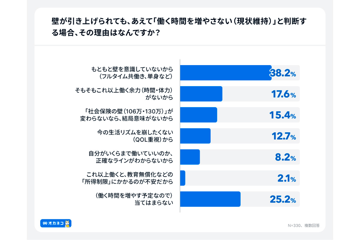 （出所）「オカネコ 『１０３万円の壁』引き上げに関する意識調査」