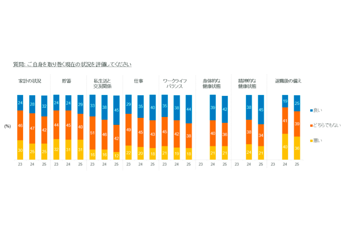 （出所）「フィデリティ・グローバル・センチメント・サーベイ２０２５」