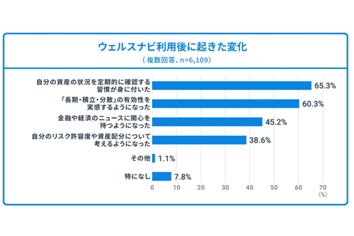 （出所）ウェルスナビ