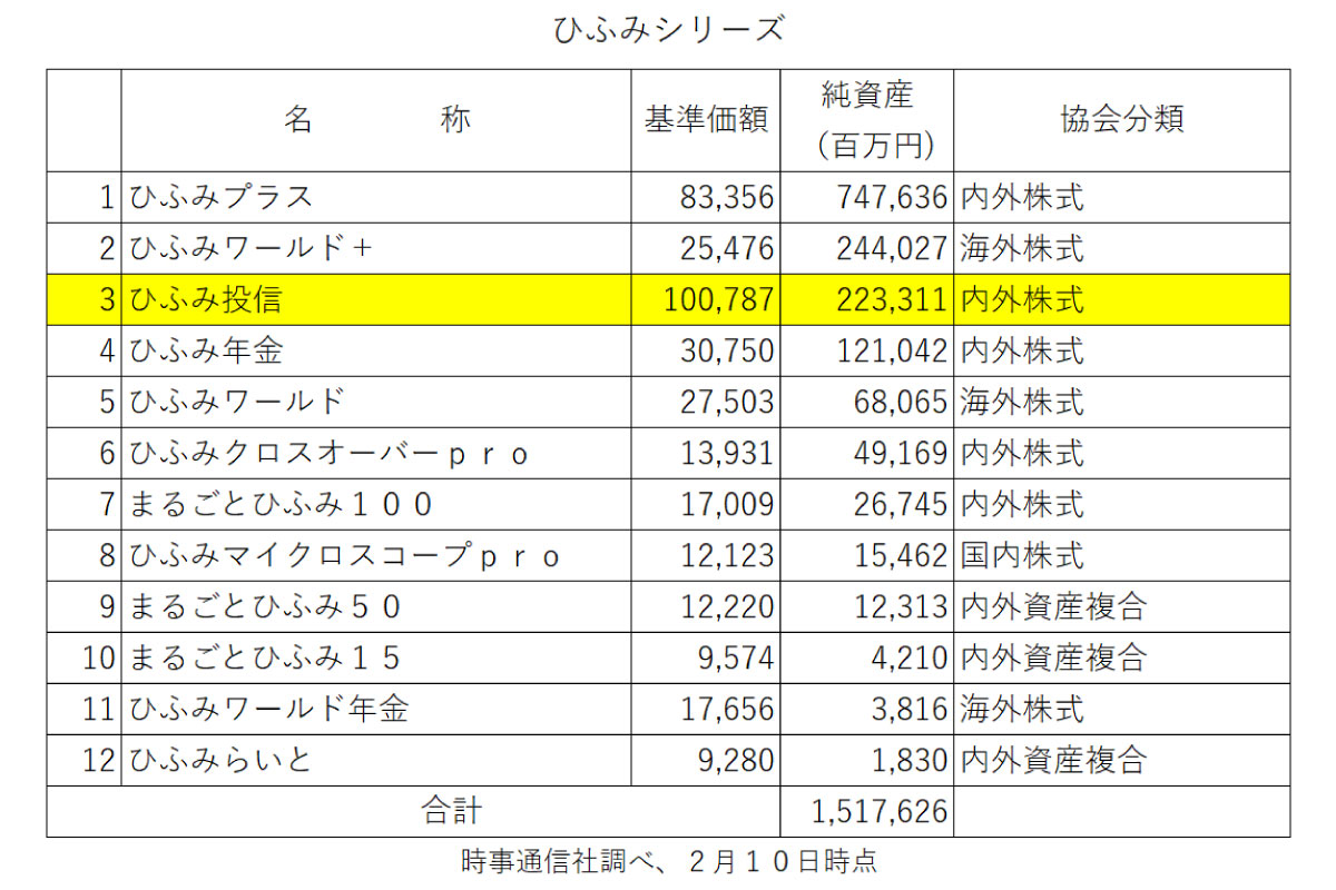 時事通信社調べ、２月１０日時点