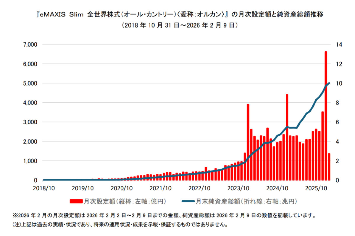 eMAXIS Slim 全世界株式（オール・カントリー）愛称：オルカン