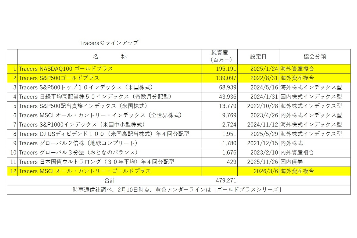 時事通信社調べ、2月10日時点、黄色アンダーラインは「ゴールドプラスシリーズ」