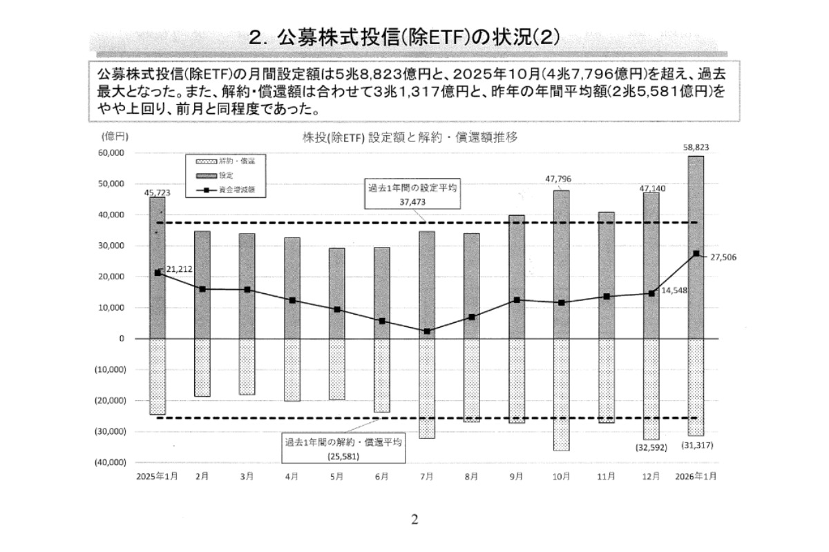 （出所）投資信託協会