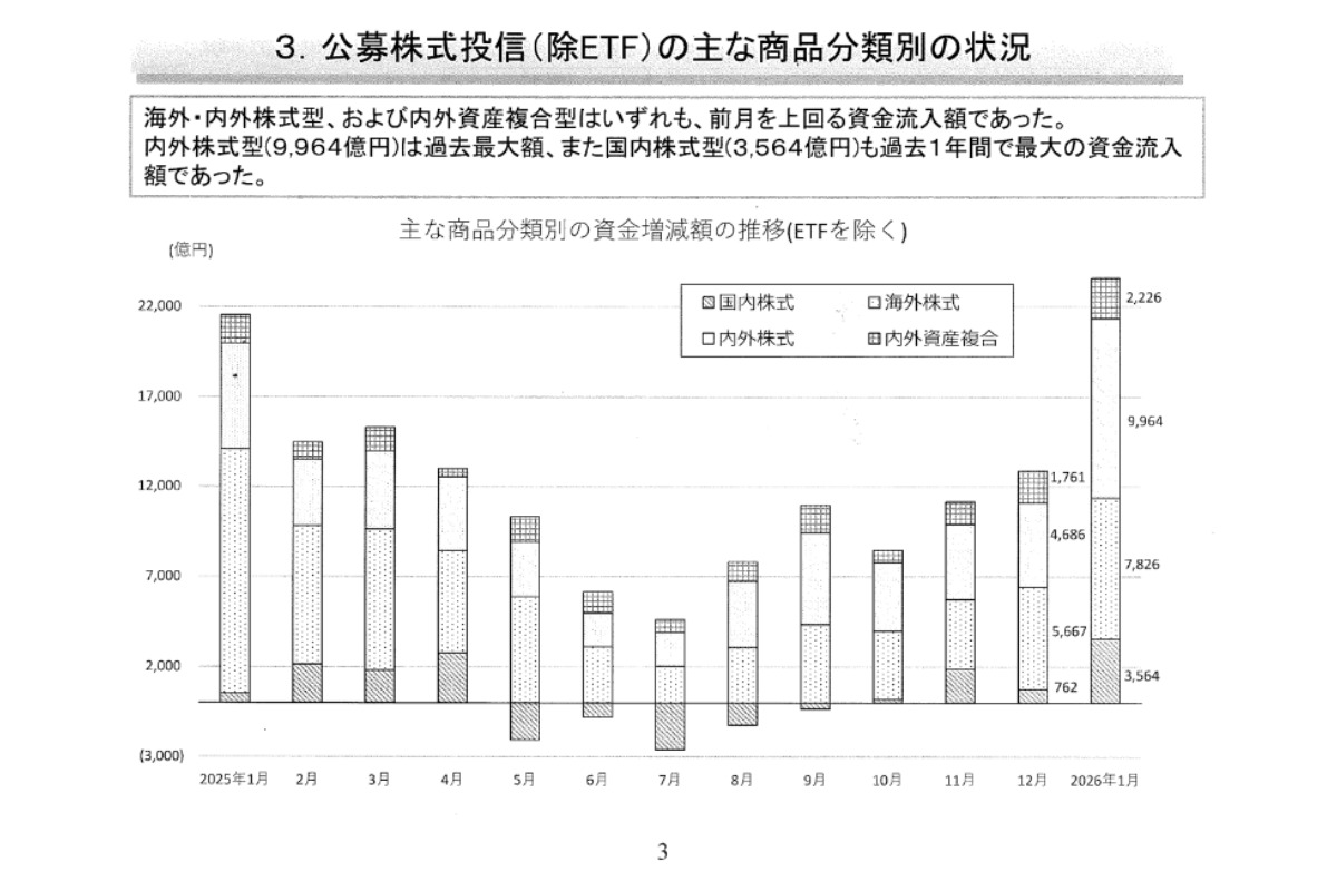 （出所）投資信託協会