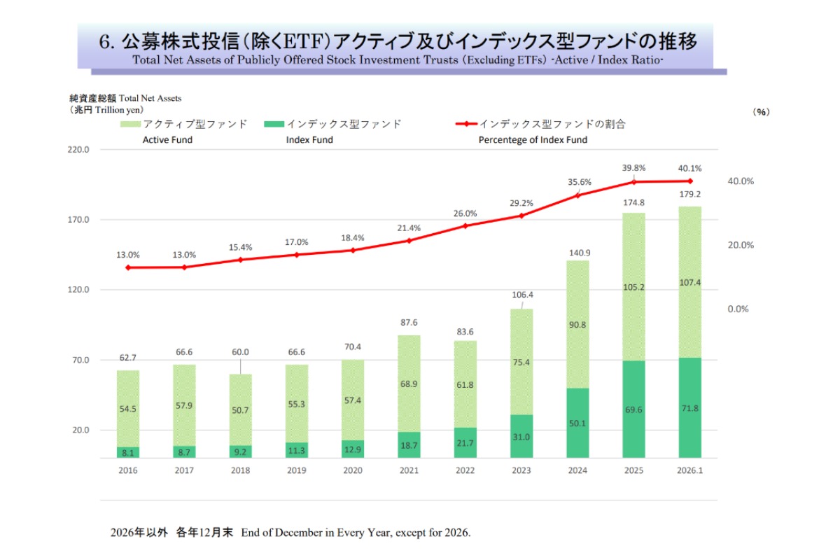 （出所）投資信託協会「投資信託の主要統計（2026年1月）」（6ページ）