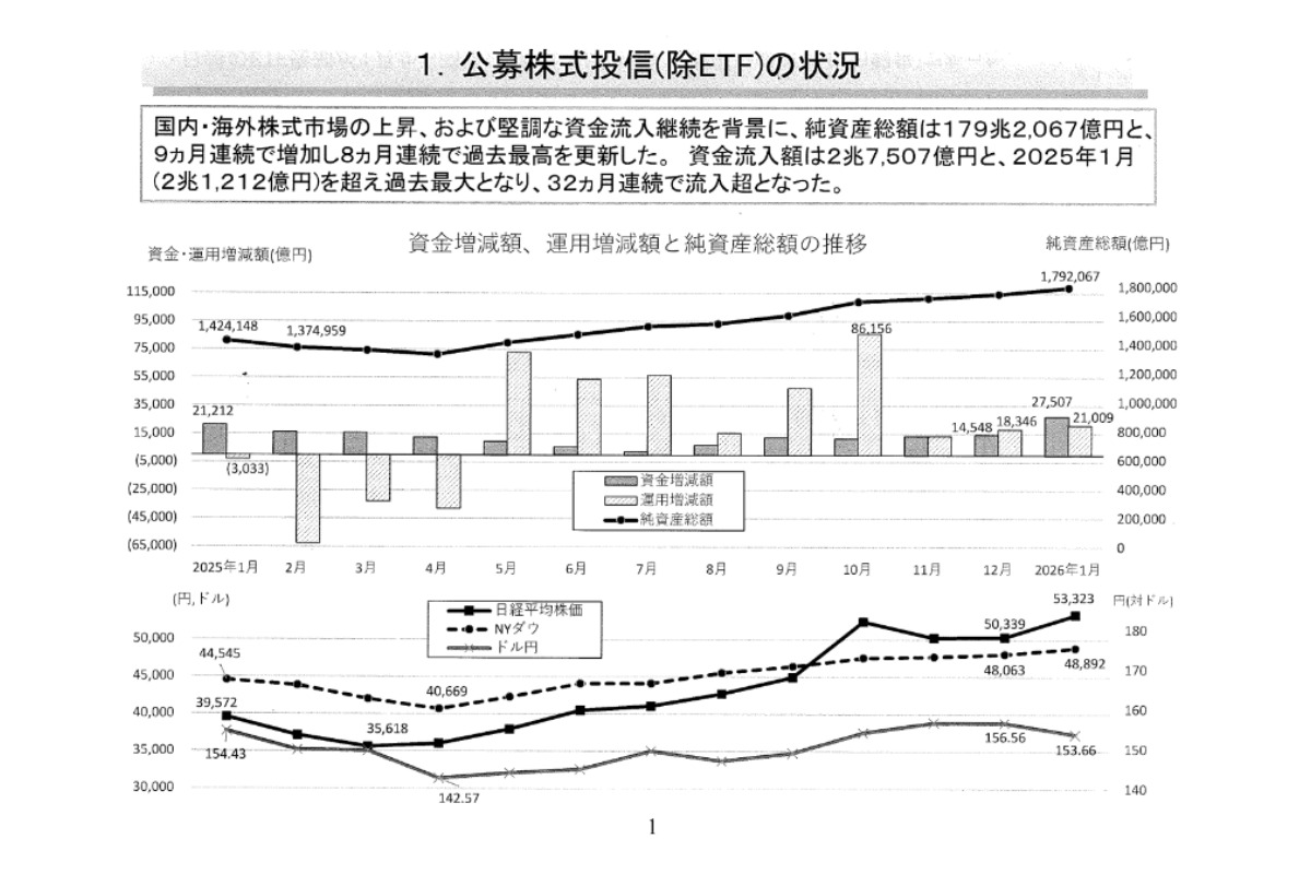 （出所）投資信託協会