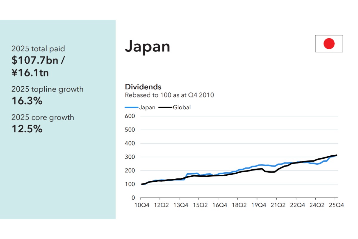 （出所）「Dividend Watch &ndash; Capital Group Global Equity Study 2026」