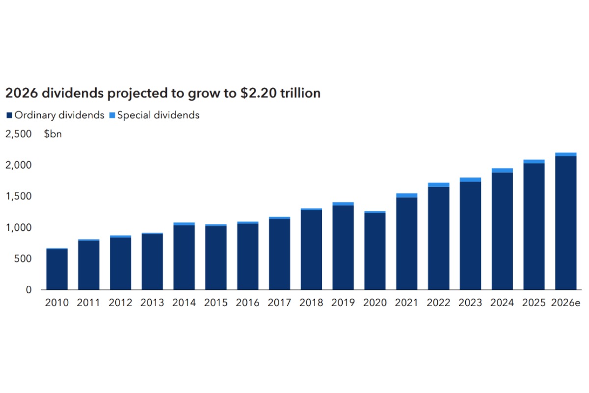 （出所）「Dividend Watch &ndash; Capital Group Global Equity Study 2026」