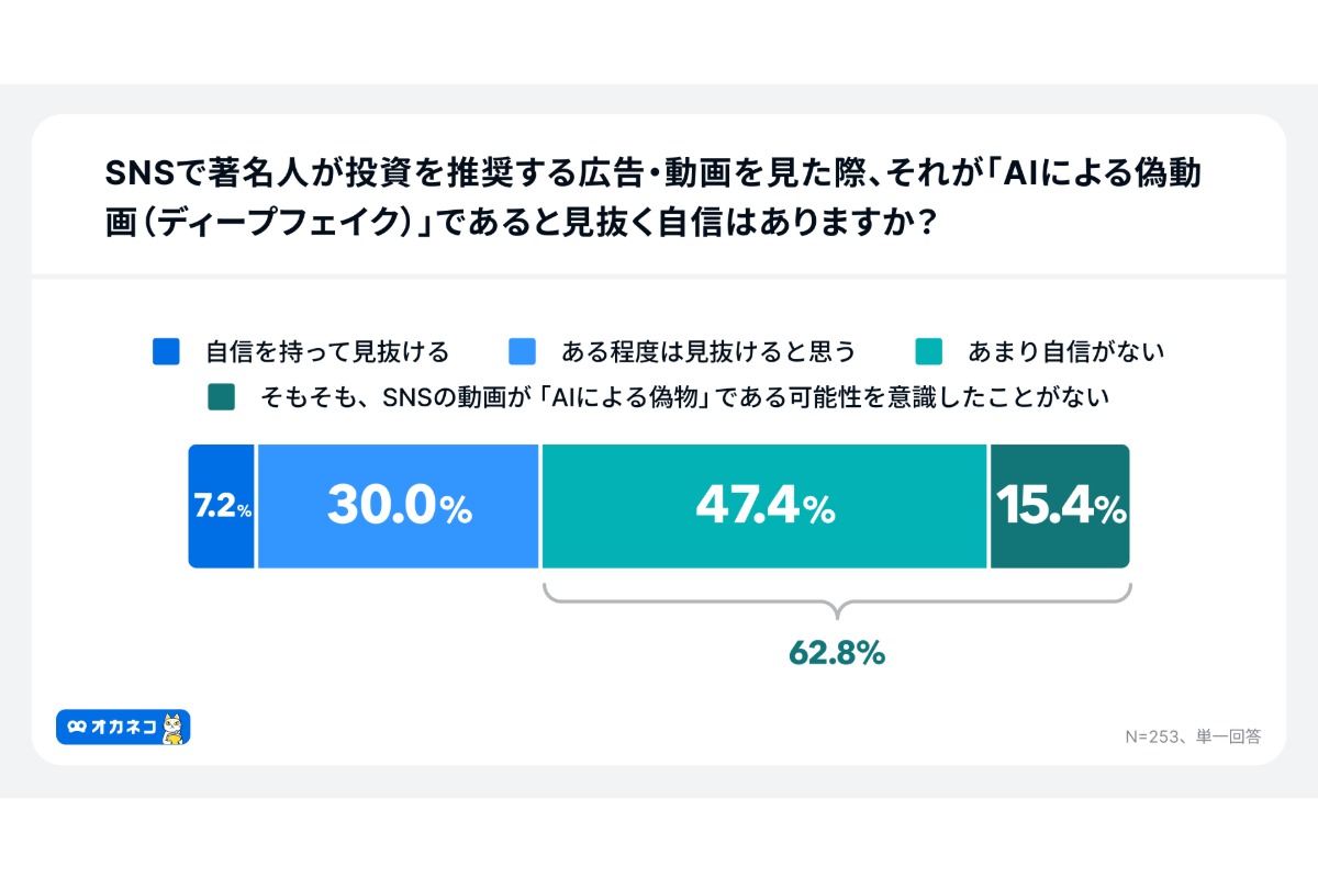 （出所）「オカネコ AI時代における『情報リテラシー』に関する意識調査」