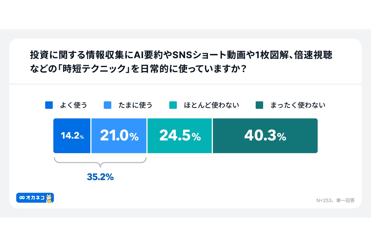 （出所）「オカネコ AI時代における『情報リテラシー』に関する意識調査」