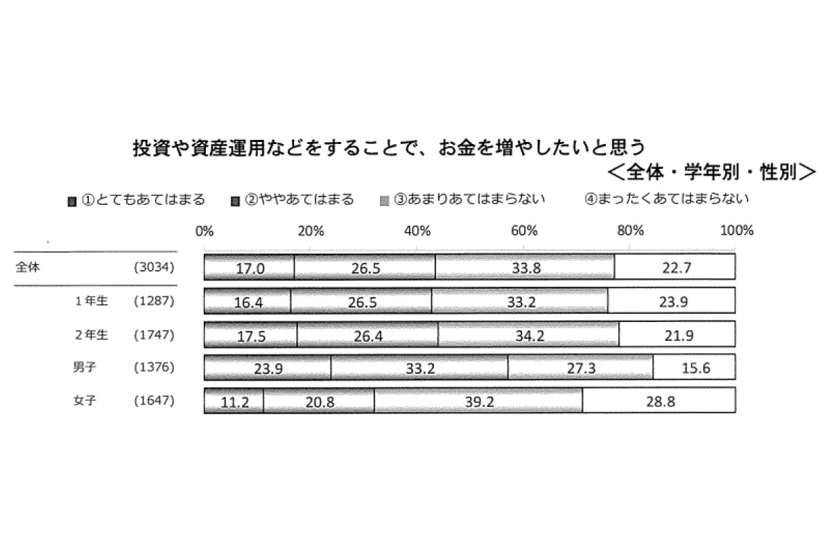 （出所）「消費項目第４回高校生の消費生活と生活設計に関するアンケート調査」
